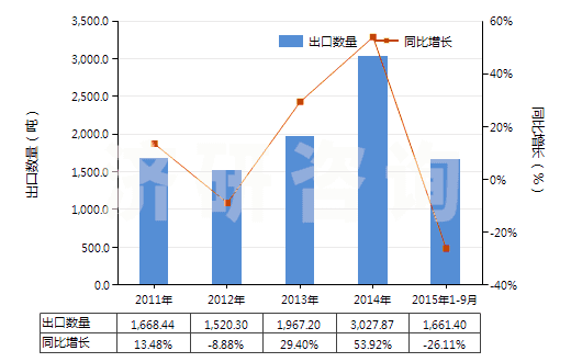 2011-2015年9月中國(guó)含有皮質(zhì)甾類(lèi)激素及其衍生物或結(jié)構(gòu)類(lèi)似物(HS30043200)出口量及增速統(tǒng)計(jì)